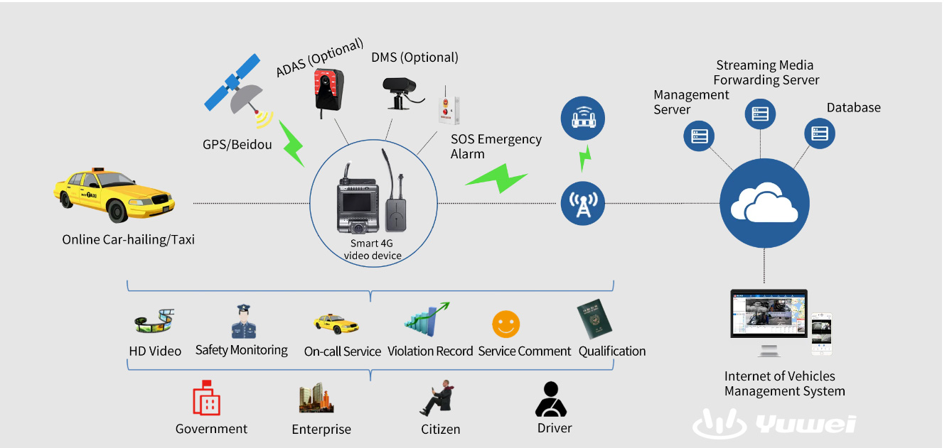 Sistema de câmeras de vigilância de táxi com GPS